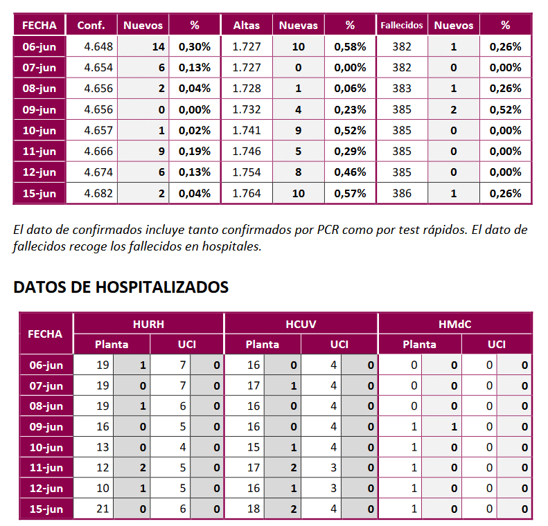 Datos sobre Coronavirus
