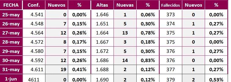 Datos hasta el 1 de Junio
