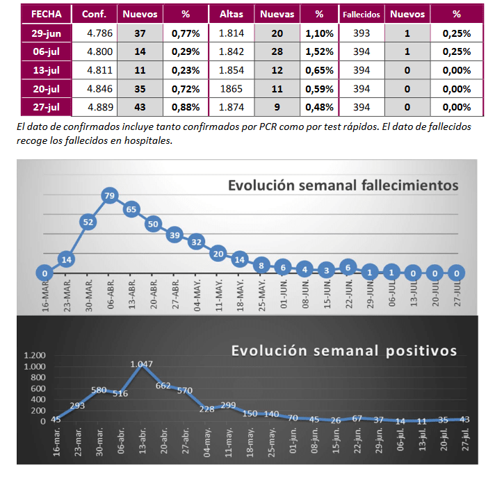 Datos Coronavirus Provincia