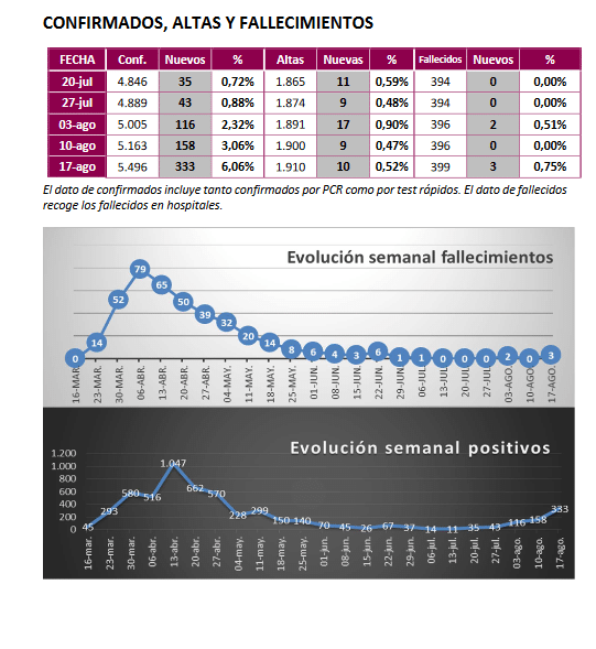 Datos Provincia Covid-19