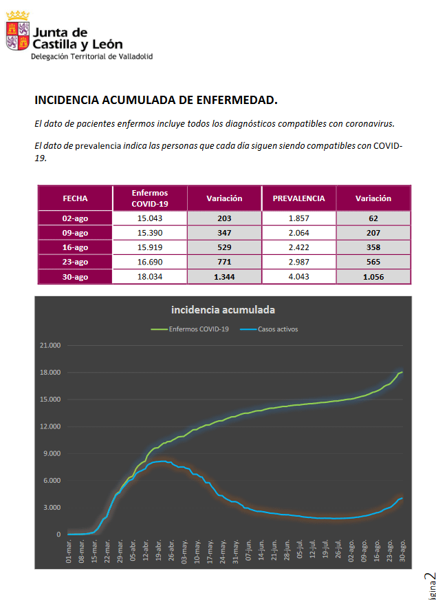 Duque de la Victoria, 8.-47001 VALLADOLID.-Tef. 983 41 42 62 –Fax 983 41 30 84 –www.jcyl.esPágina1INFORMACIÓN SOBRE EL CORONAVIRUSDATOS DE LA PROVINCIA DE VALLADOLID