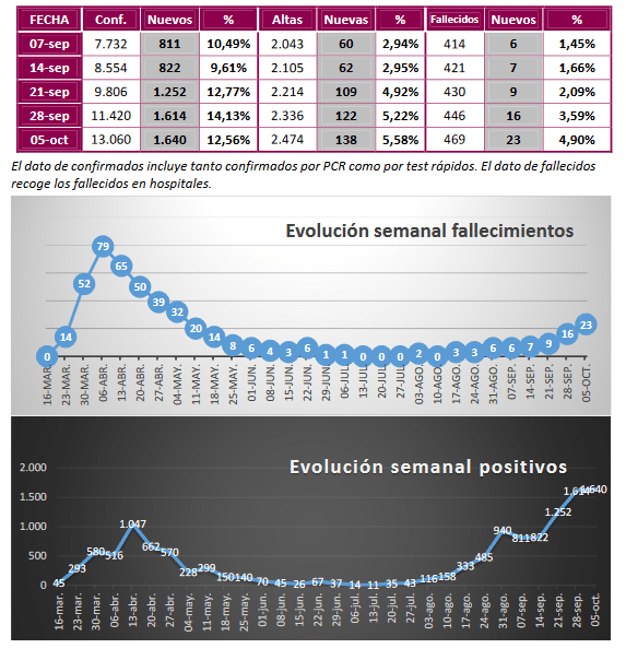 Coronavirus datos provincia